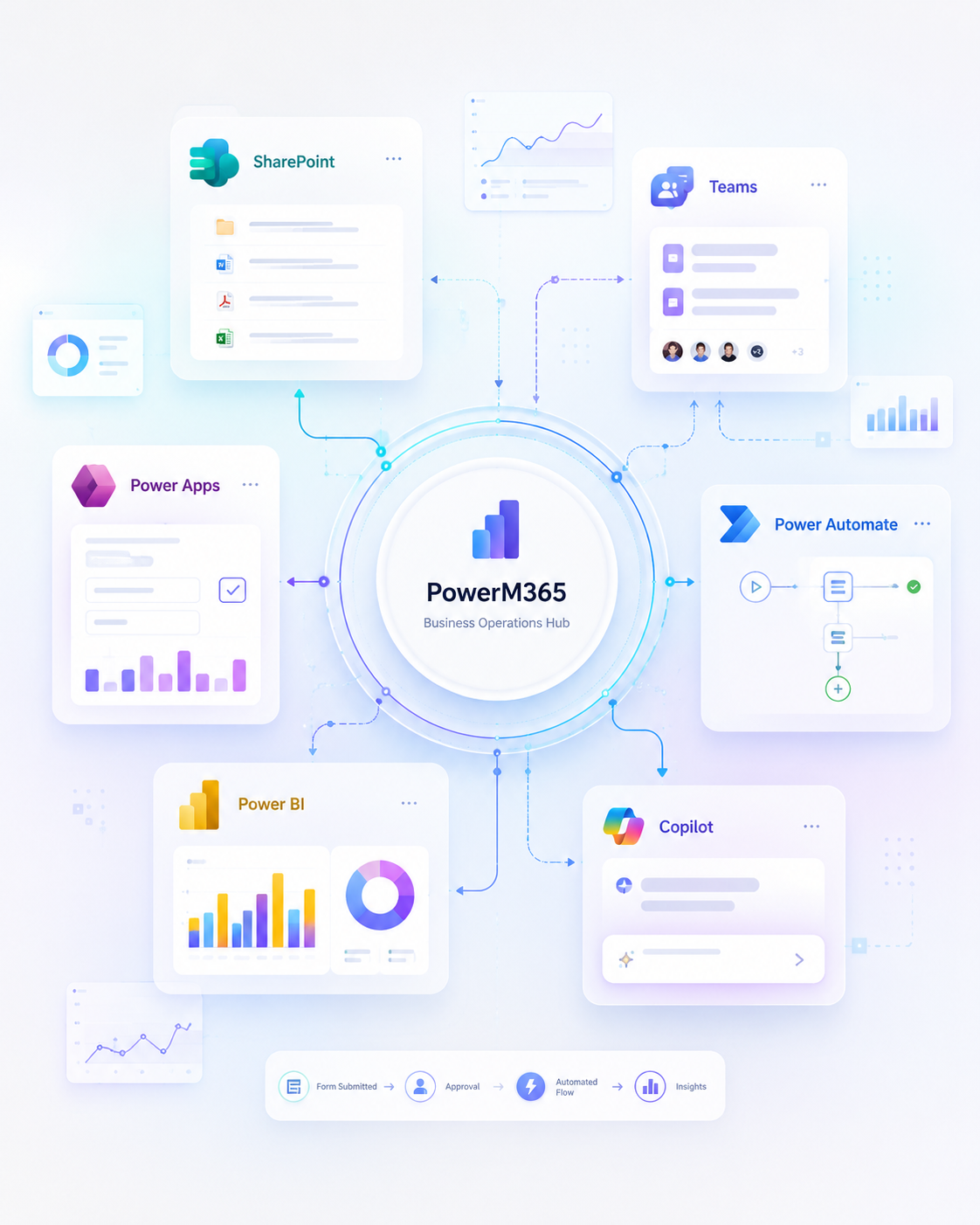 PowerM365 business operations hub connecting Microsoft 365, SharePoint, Teams, Power Apps, Power Automate, Power BI, and Copilot