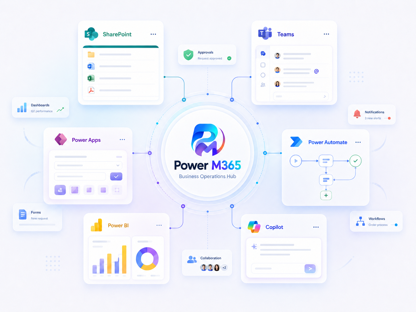PowerM365 business operations hub diagram connecting SharePoint, Teams, Power Apps, Power Automate, Power BI, and Copilot into one integrated Microsoft business system.